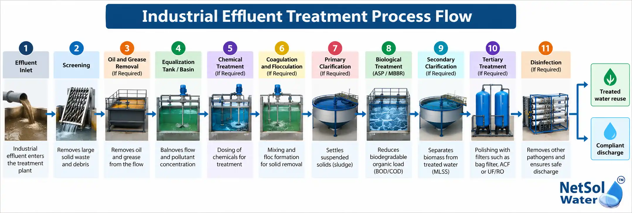 Industrial Effluent Treatment Flowchart