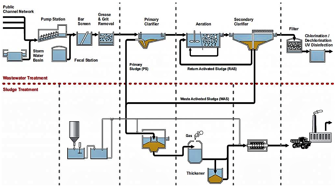 What are the types of Water treatment plants