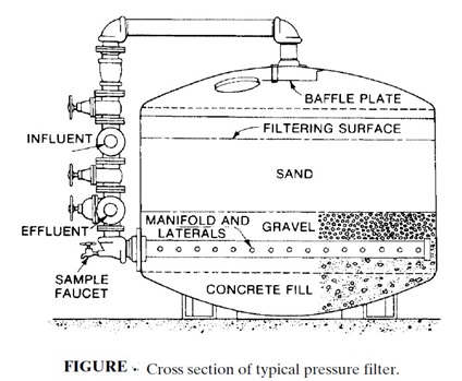 Pressure Sand Filter