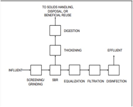 What Is Sequencing Batch Reactor Sbr