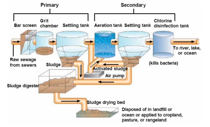 wastewater-treatment-process-flow-chart