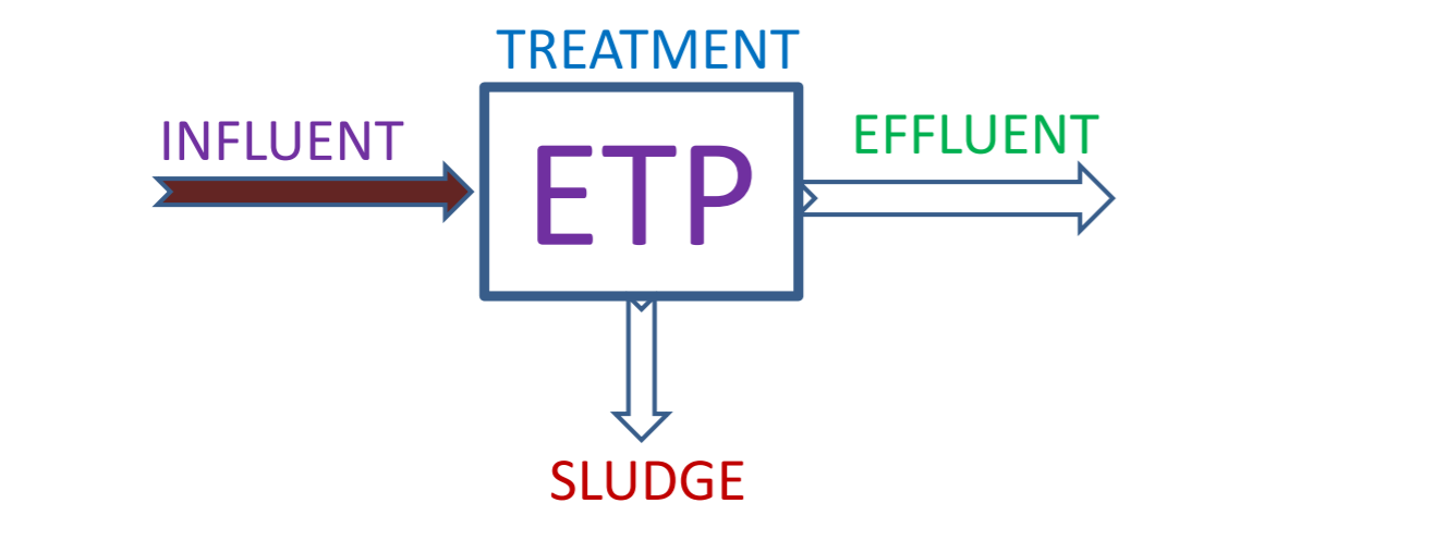 Functionality of Effluent Treatment Plant | 9650608473