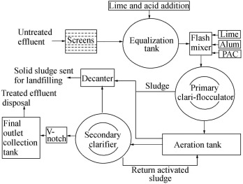 Common Effluent Treatment Plant Working || CETP