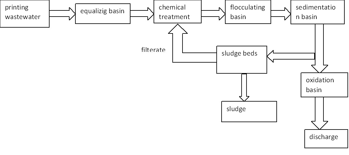 Working of an ETP for printing Press with the help of flow diagram