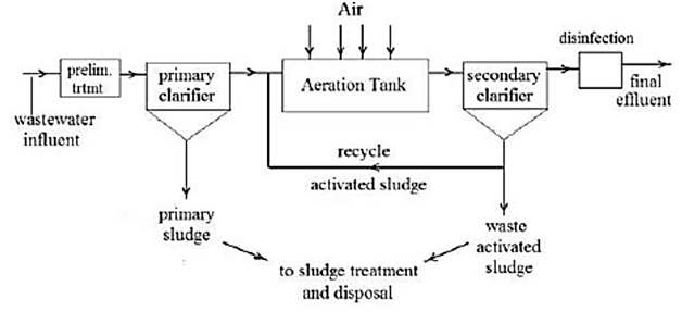 How Is Wastewater Treated In The Dairy Industry