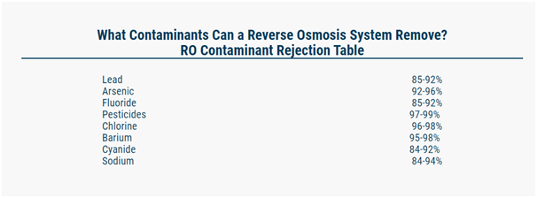What contaminants does reverse osmosis remove?