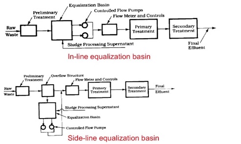 Equalization Tanks  Wastewater Storage Tanks - Ellis Corp