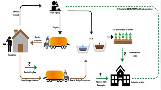 What Is Faecal Sludge Netsol Water