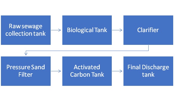 Schematic diagram for the treatment of greywater