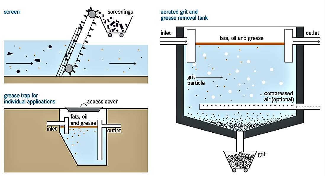 How to remove Oil & Grease from Waste Water Treatment