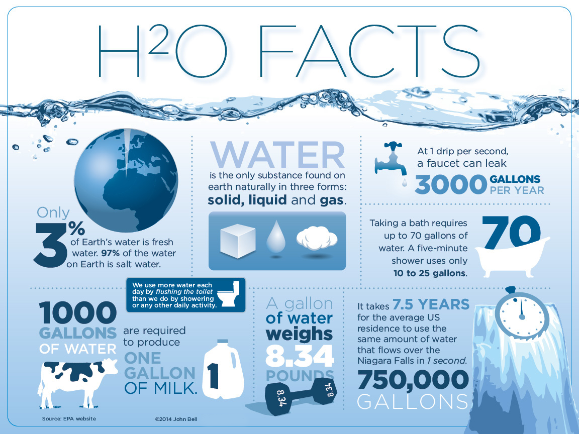 Water Facts: top and unknown interesting fact about water