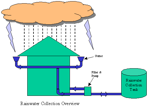 How Does Rainwater Harvesting system work-Netsol Water-9650608473