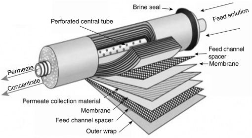 RO Membrane Price, Specification, Life by Best Manufacturer
