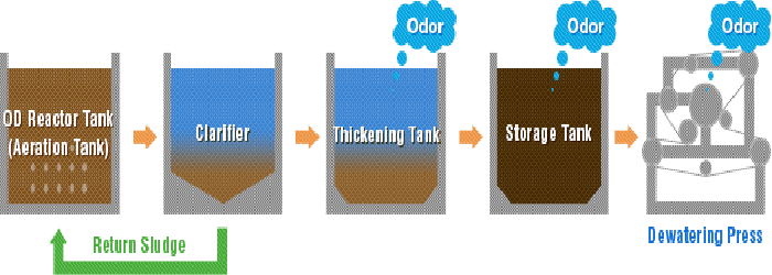 Sludge Thickening and Dewatering Process in Sewage Treatment Plant