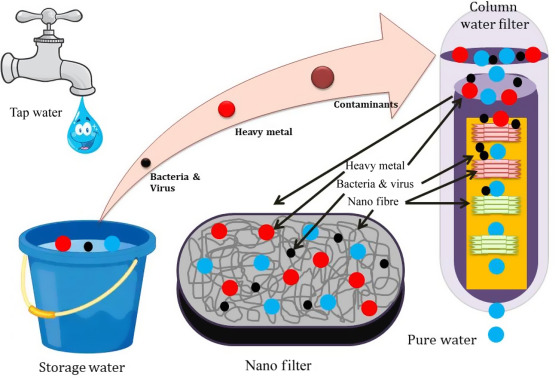 Water filtration plant process of removing impurities from water 