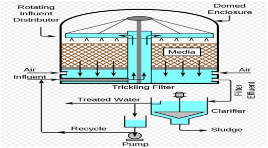 What Is Trickling Filters Explain Netsol Water